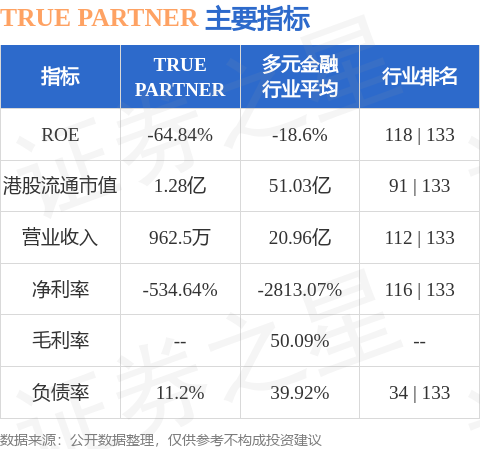 TRUE PARTNER(08657HK)公布该集团于202