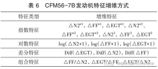 基于特征优化和支持向量机的航空发动机气路故障诊断